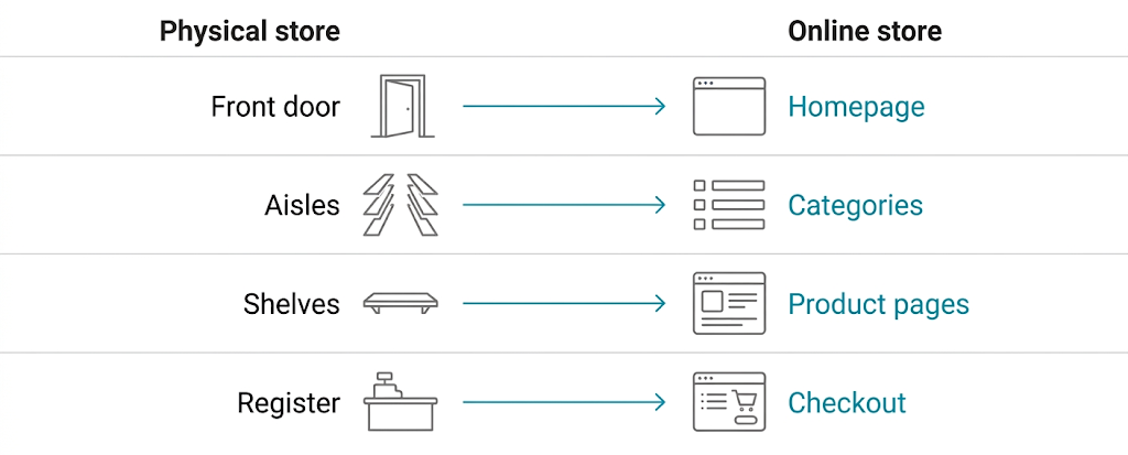 Diagram mapping physical-store elements to their online-store equivalents: front door to homepage, aisles to categories, shelves to product pages, register to checkout.