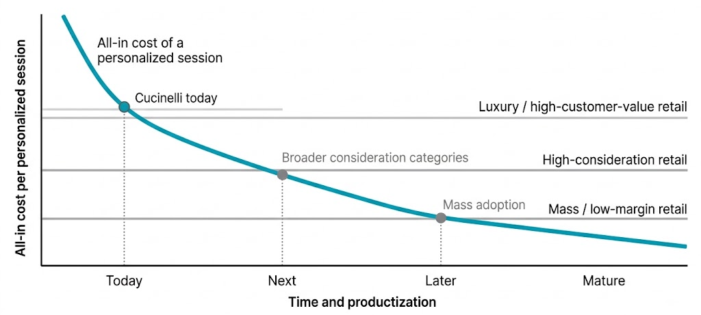 Chart showing the all-in cost of a personalized AI session falling over time, crossing the viability threshold first for luxury / high-customer-value retail, then broader high-consideration categories, then mass / low-margin retail.