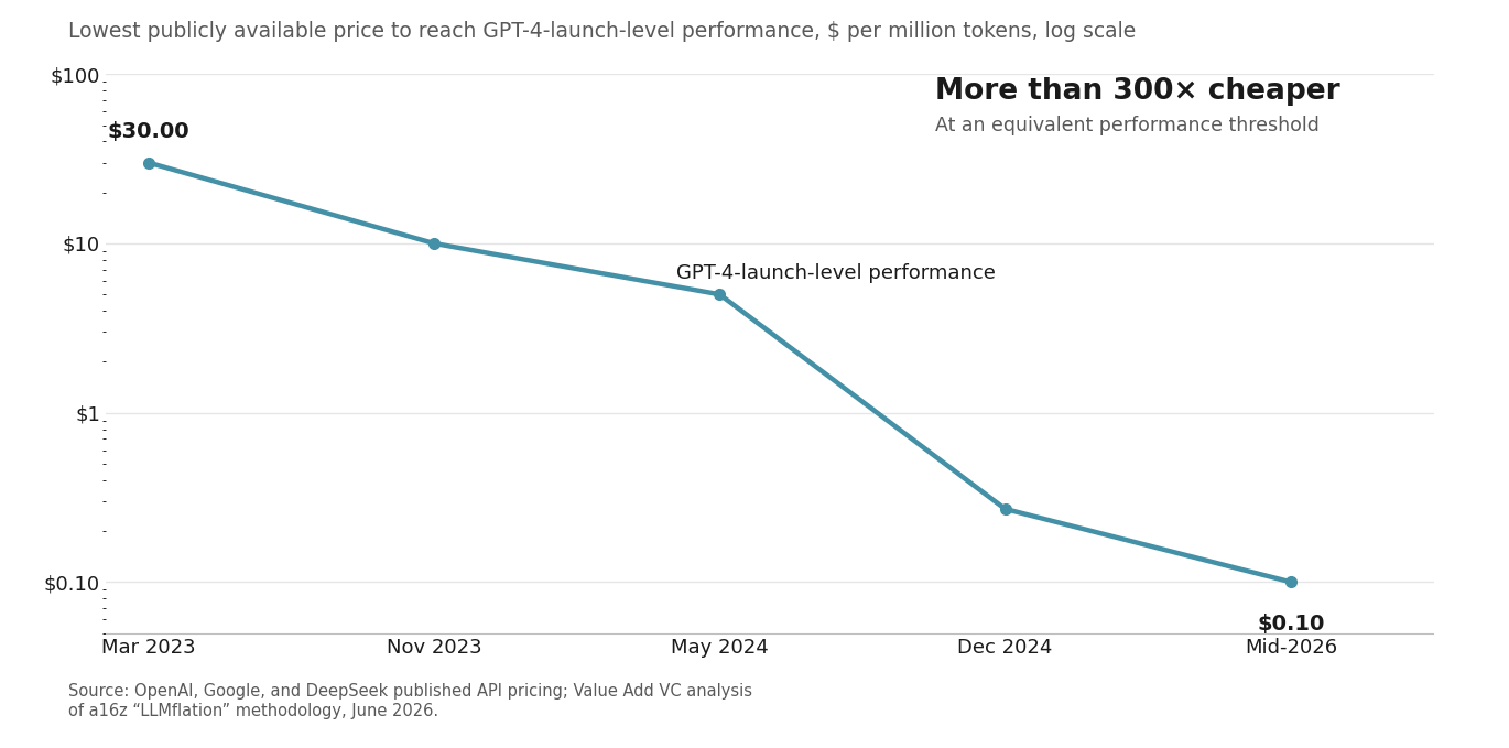 Chart showing the lowest publicly available price to reach GPT-4-launch-level performance falling from $30.00 per million tokens in March 2023 to $0.10 per million tokens by mid-2026, log scale — more than 300x cheaper.