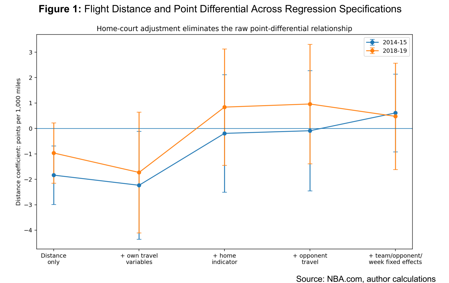 Figure 1: Flight Distance and Point Differential Across Regression Specifications