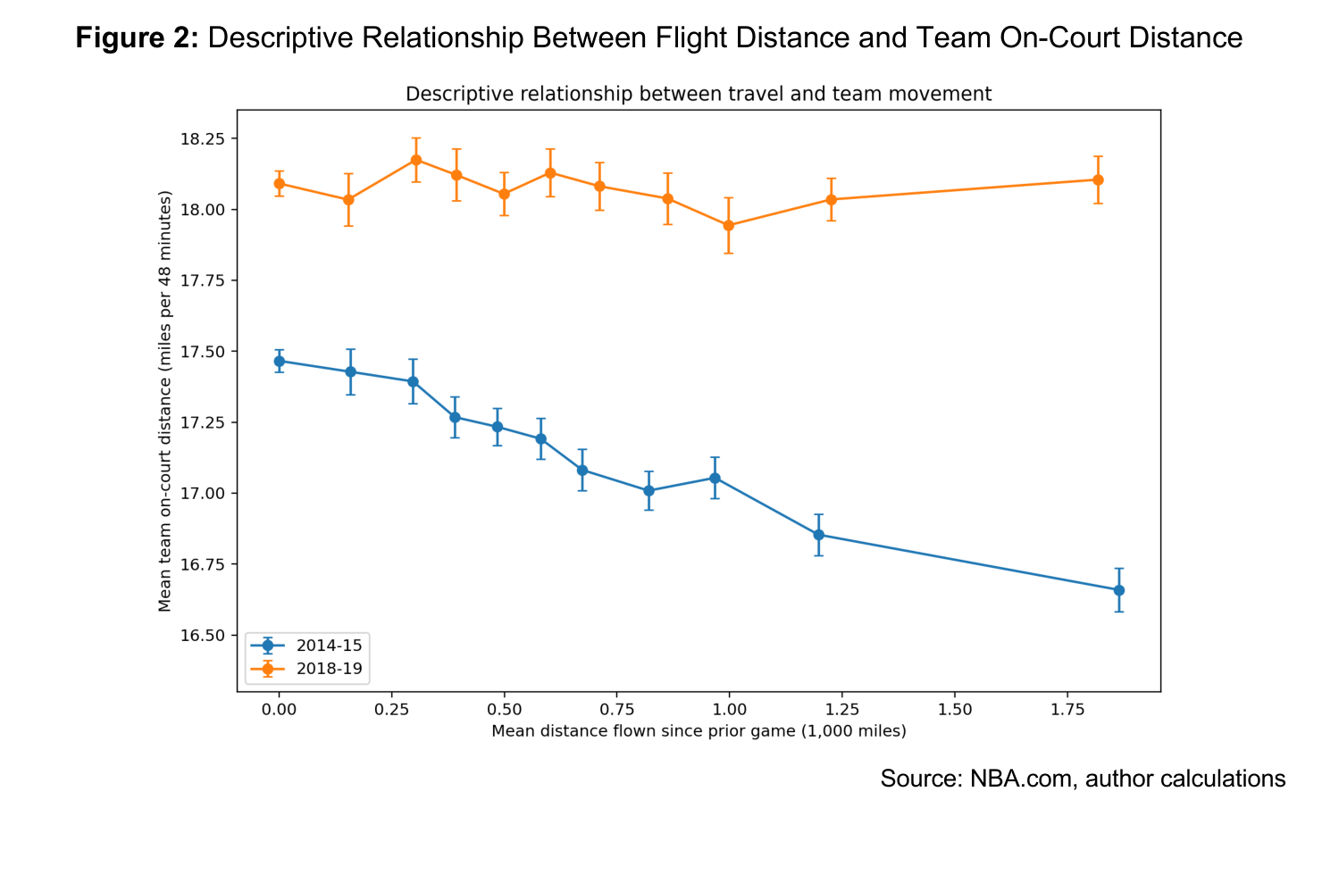 Figure 2: Descriptive Relationship Between Flight Distance and Team On-Court Distance