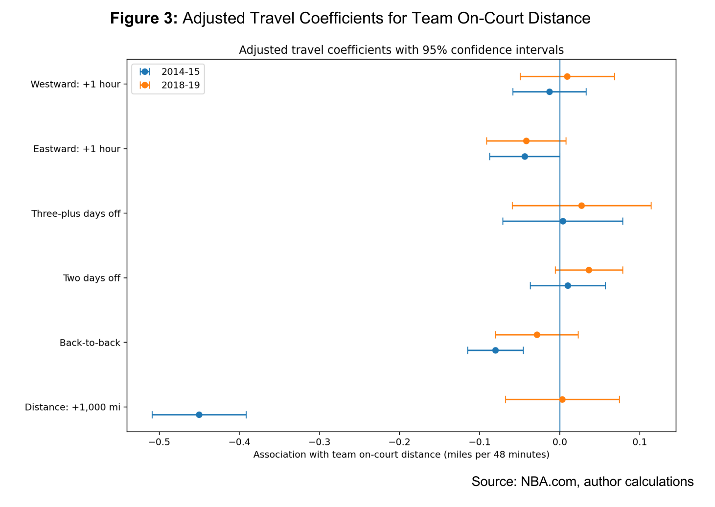 Figure 3: Adjusted Travel Coefficients for Team On-Court Distance