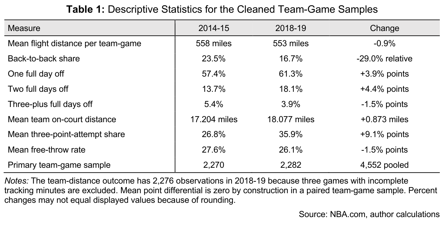 Table 1: Descriptive Statistics for the Cleaned Team-Game Samples