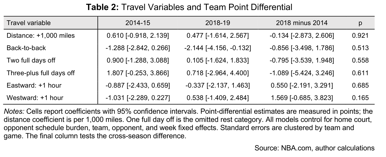 Table 2: Travel Variables and Team Point Differential