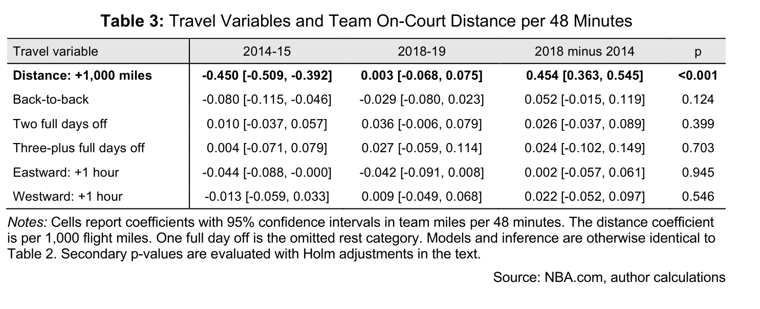 Table 3: Travel Variables and Team On-Court Distance per 48 Minutes