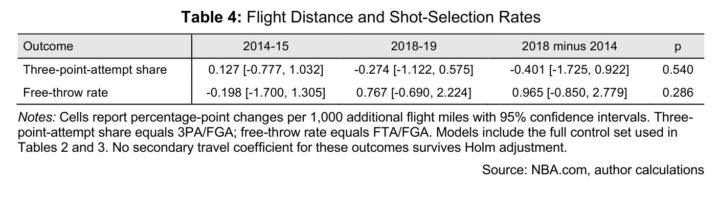 Table 4: Flight Distance and Shot-Selection Rates